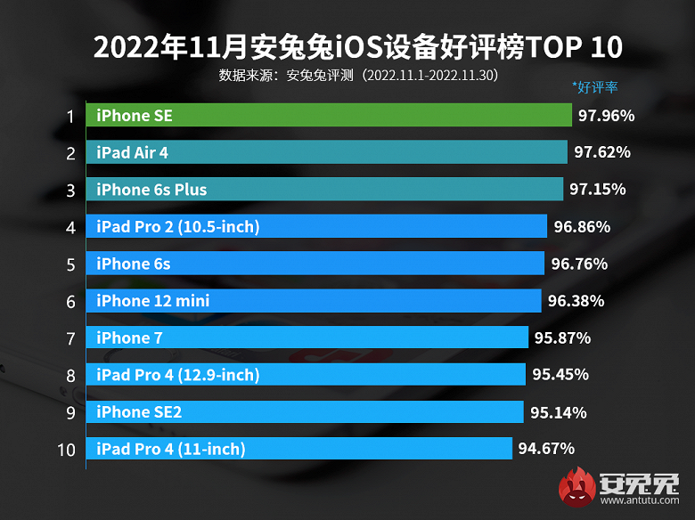 Ни одна модель iPhone 13 и iPhone 14 не вошла в свежий рейтинг удовлетворённости пользователей AnTuTu 